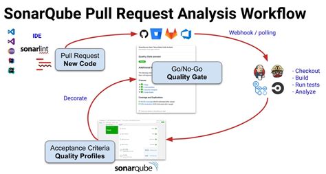 creando quality gate